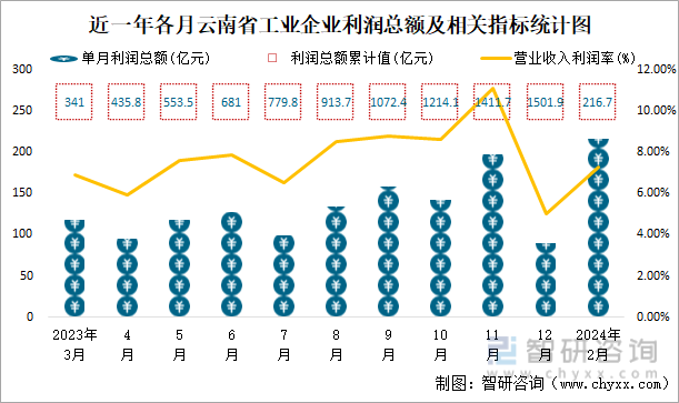 近一年各月云南省工业企业利润总额及相关指标统计图