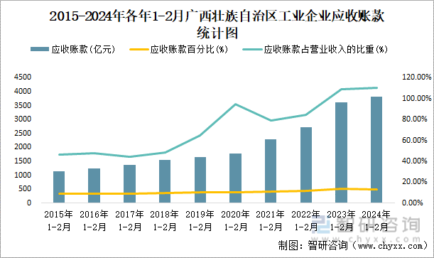 2015-2024年各年1-2月广西壮族自治区工业企业应收账款统计图