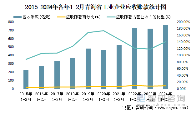 2015-2024年各年1-2月青海省工业企业应收账款统计图