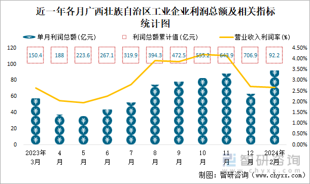 近一年各月广西壮族自治区工业企业利润总额及相关指标统计图