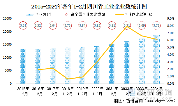 2015-2024年各年1-2月四川省工业企业数统计图