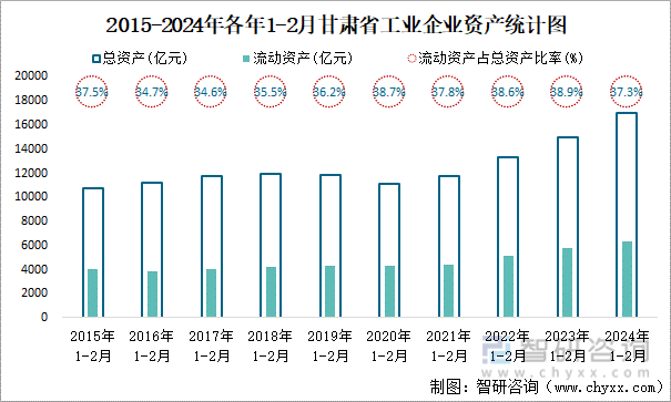 2015-2024年各年1-2月甘肃省工业企业资产统计图