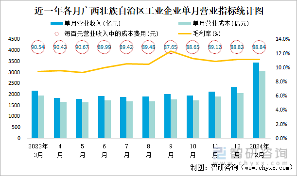 近一年各月广西壮族自治区工业企业单月营业指标统计图