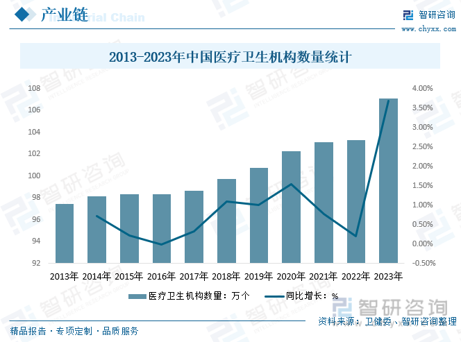 2013-2023年中国医疗卫生机构数量统计