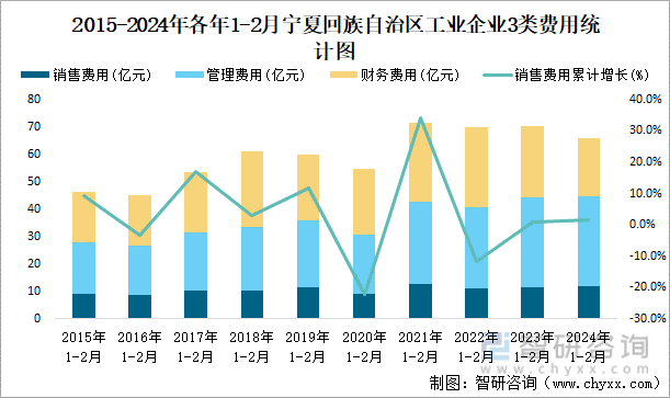 2015-2024年各年1-2月宁夏回族自治区工业企业3类费用统计图