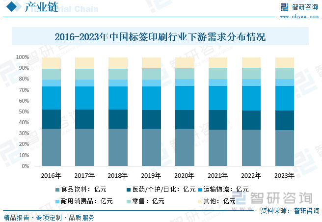 2016-2023年中国标签印刷行业下游需求分布情况
