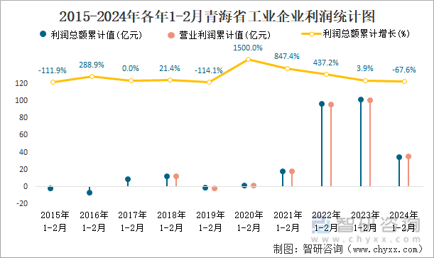 2015-2024年各年1-2月青海省工业企业利润统计图