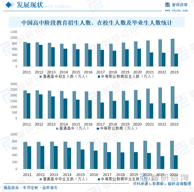 中国高中阶段教育招生人数、在校生人数及毕业生人数统计