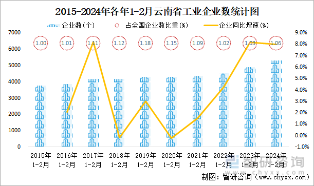 2015-2024年各年1-2月云南省工业企业数统计图