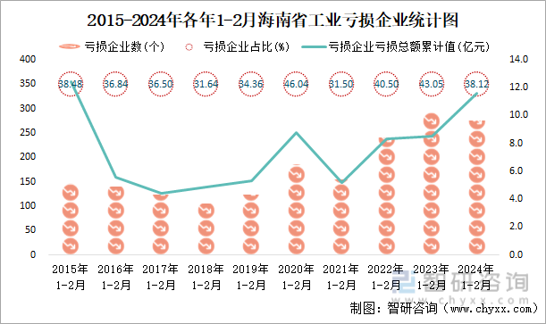 2015-2024年各年1-2月海南省工业亏损企业统计图