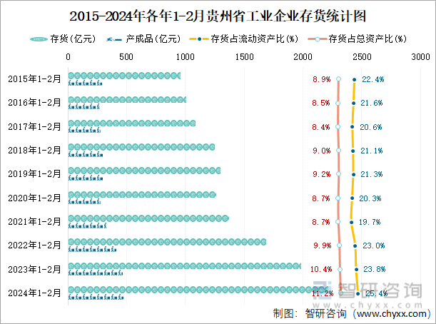 2015-2024年各年1-2月贵州省工业企业存货统计图