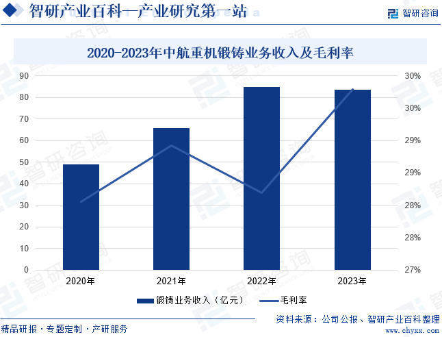 2020-2023年中航重机锻铸业务收入及毛利率