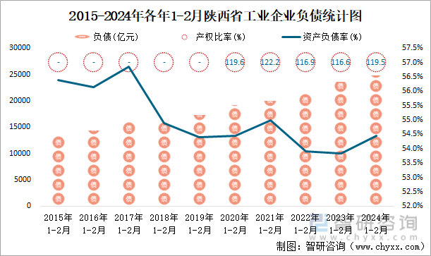 2015-2024年各年1-2月陕西省工业企业负债统计图