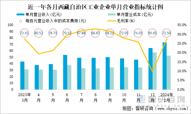 近一年各月西藏自治区工业企业单月营业指标统计图