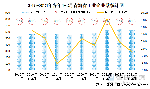 2015-2024年各年1-2月青海省工业企业数统计图