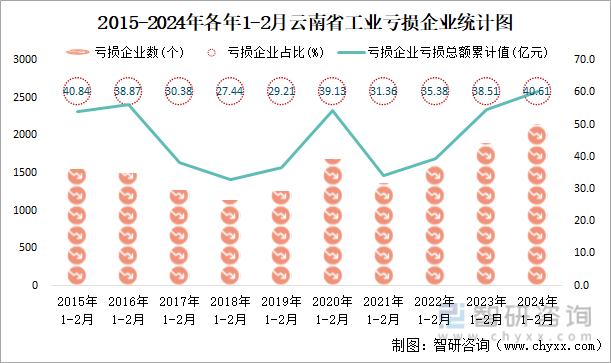 2015-2024年各年1-2月云南省工业亏损企业统计图