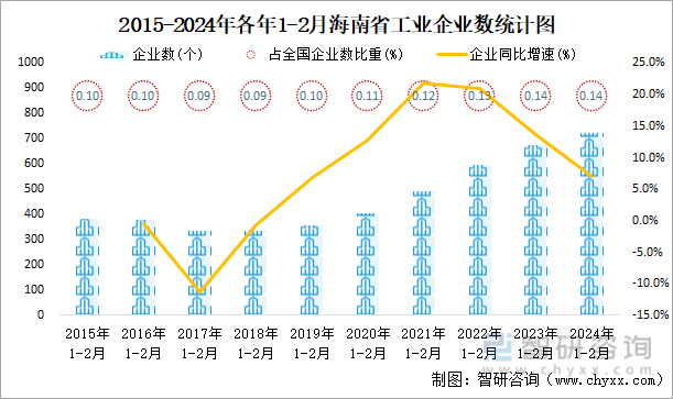 2015-2024年各年1-2月海南省工业企业数统计图