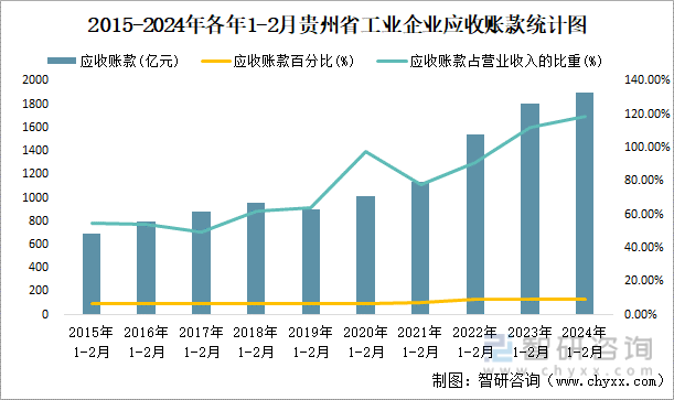 2015-2024年各年1-2月贵州省工业企业应收账款统计图