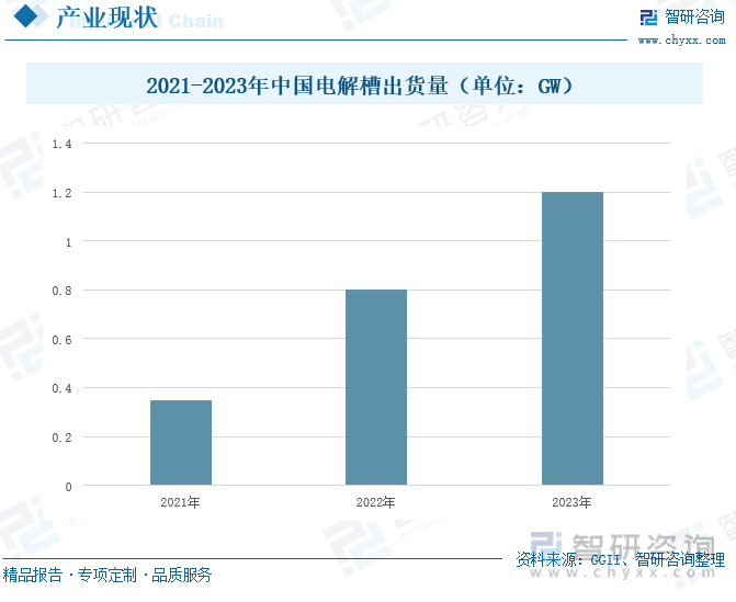 2021-2023年中国电解槽出货量（单位：GW）