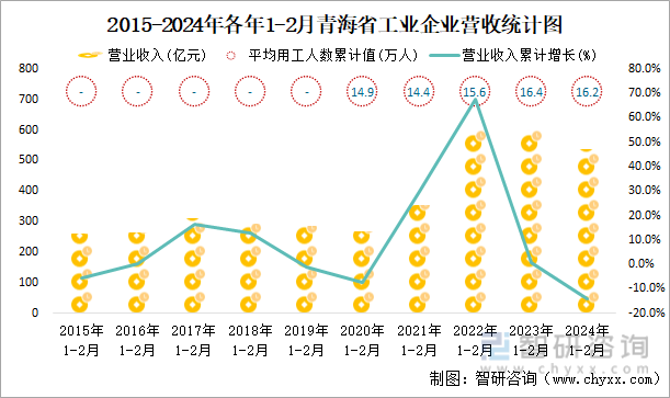 2015-2024年各年1-2月青海省工业企业营收统计图