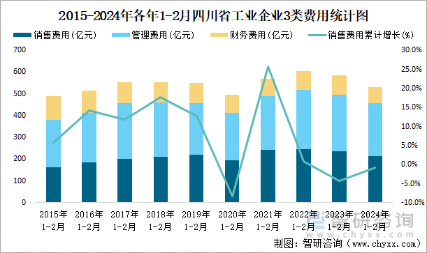 2015-2024年各年1-2月四川省工业企业3类费用统计图