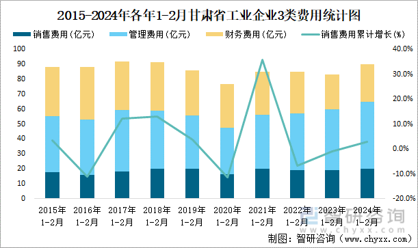 2015-2024年各年1-2月甘肃省工业企业3类费用统计图