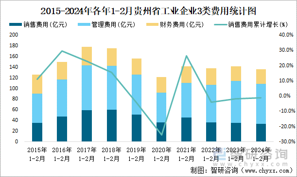 2015-2024年各年1-2月贵州省工业企业3类费用统计图