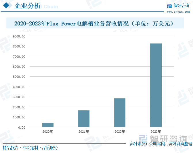 2020-2023年Plug Power电解槽业务营收情况（单位：万美元）