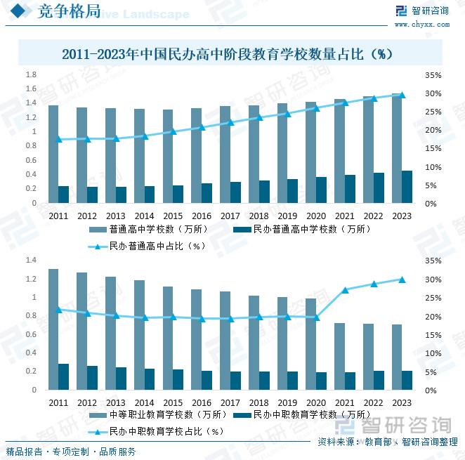 2011-2023年中国民办高中阶段教育学校数量占比（%）
