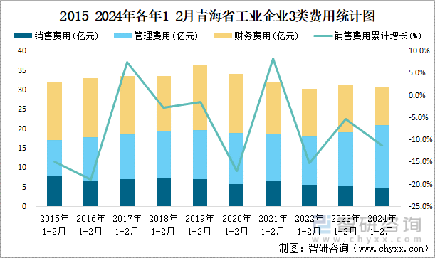 2015-2024年各年1-2月青海省工业企业3类费用统计图
