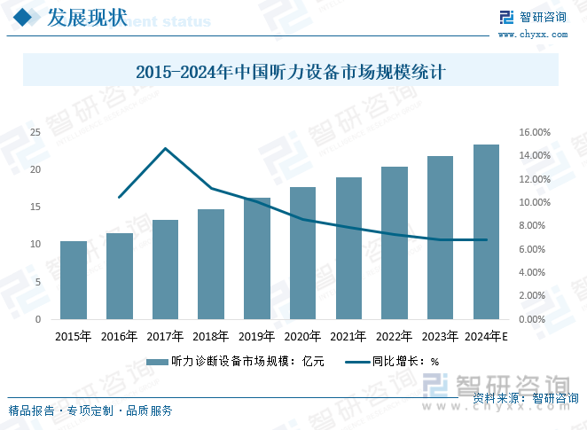 2015-2024年中国听力设备市场规模统计