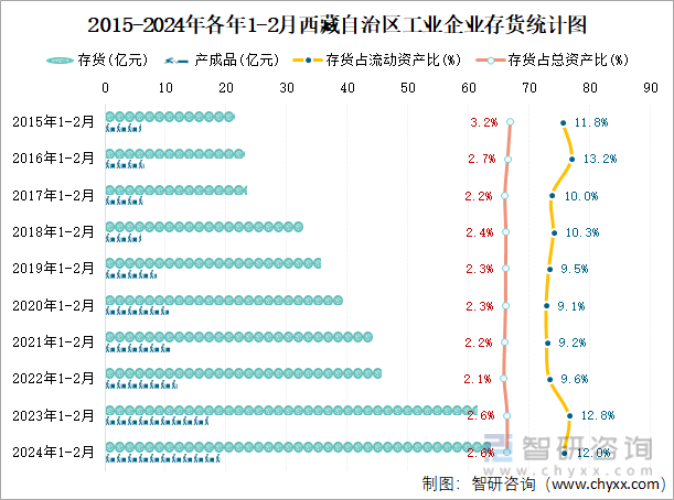 2015-2024年各年1-2月西藏自治区工业企业存货统计图