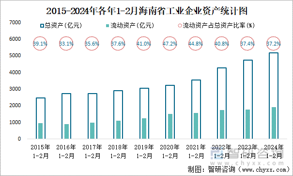 2015-2024年各年1-2月海南省工业企业资产统计图