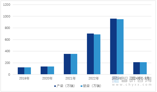 图1：2019-2024年3月中国新能源汽车产销量情况