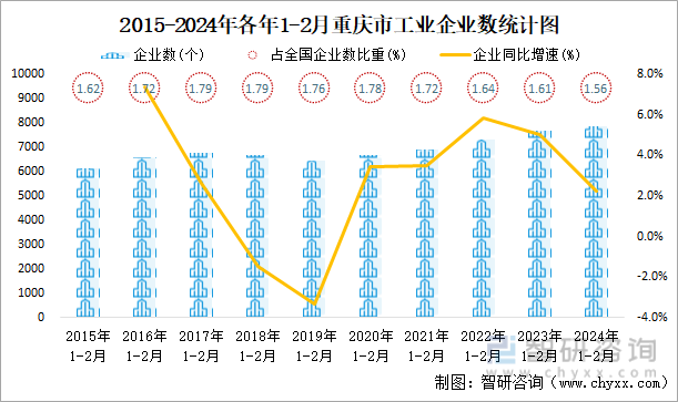 2015-2024年各年1-2月重庆市工业企业数统计图