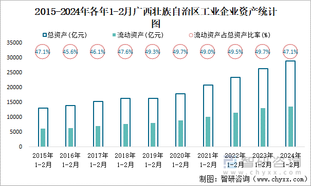 2015-2024年各年1-2月广西壮族自治区工业企业资产统计图