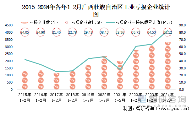 2015-2024年各年1-2月广西壮族自治区工业亏损企业统计图
