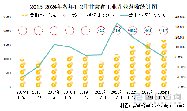 2015-2024年各年1-2月甘肃省工业企业营收统计图