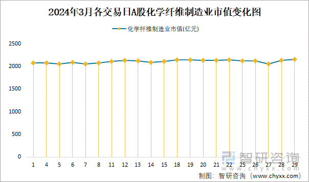 2024年3月各交易日A股化学纤维制造业市值变化图