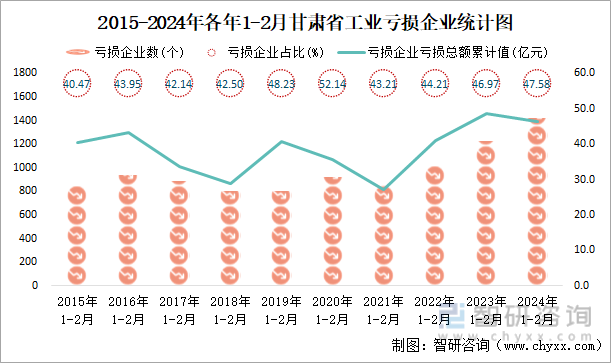 2015-2024年各年1-2月甘肃省工业亏损企业统计图