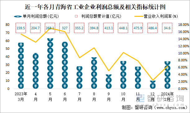 近一年各月青海省工业企业利润总额及相关指标统计图