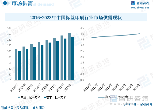 2016-2023年中国标签印刷行业市场供需现状