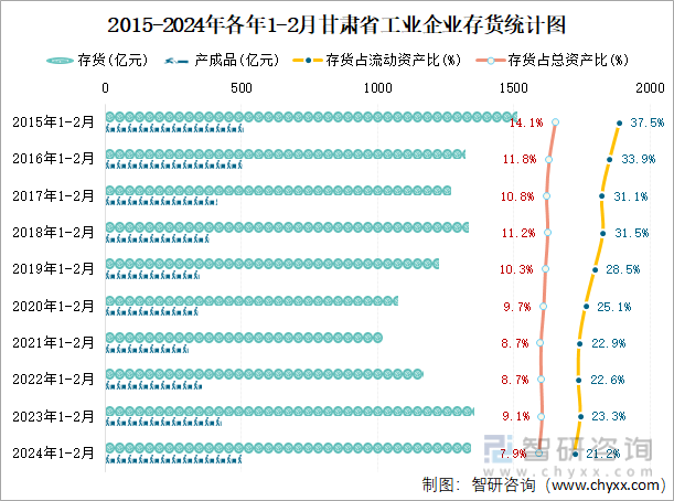 2015-2024年各年1-2月甘肃省工业企业存货统计图