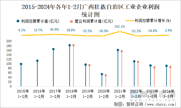 2015-2024年各年1-2月广西壮族自治区工业企业利润统计图