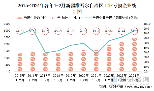 2015-2024年各年1-2月新疆维吾尔自治区工业亏损企业统计图
