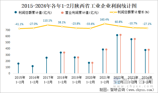 2015-2024年各年1-2月陕西省工业企业利润统计图