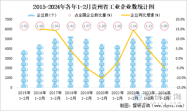 2015-2024年各年1-2月贵州省工业企业数统计图