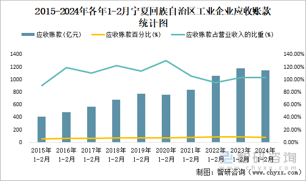 2015-2024年各年1-2月宁夏回族自治区工业企业应收账款统计图