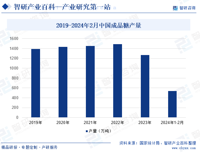 2019-2024年2月中国成品糖产量
