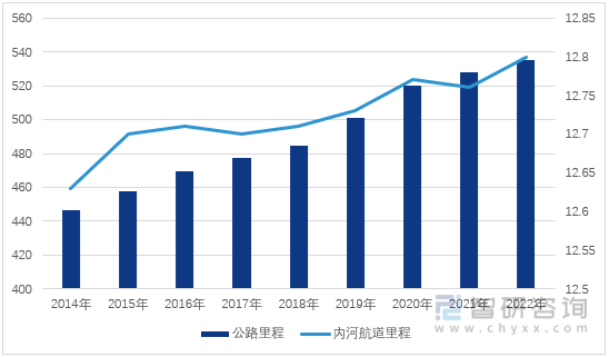 图1：2014-2022年中国公路和内河航道里程（单位：万公里）
